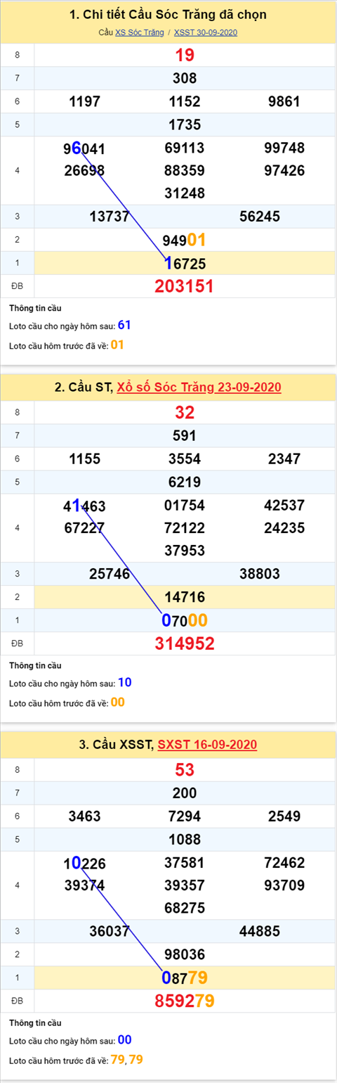 Thống kê XSMN 07102020 - Phân tích xổ số Miền Nam 07-10 thứ 4 hình ảnh 2 Thong ke XSMN 07102020 - Phan tich xo so Mien Nam 07-10 thu 4 hinh anh 2