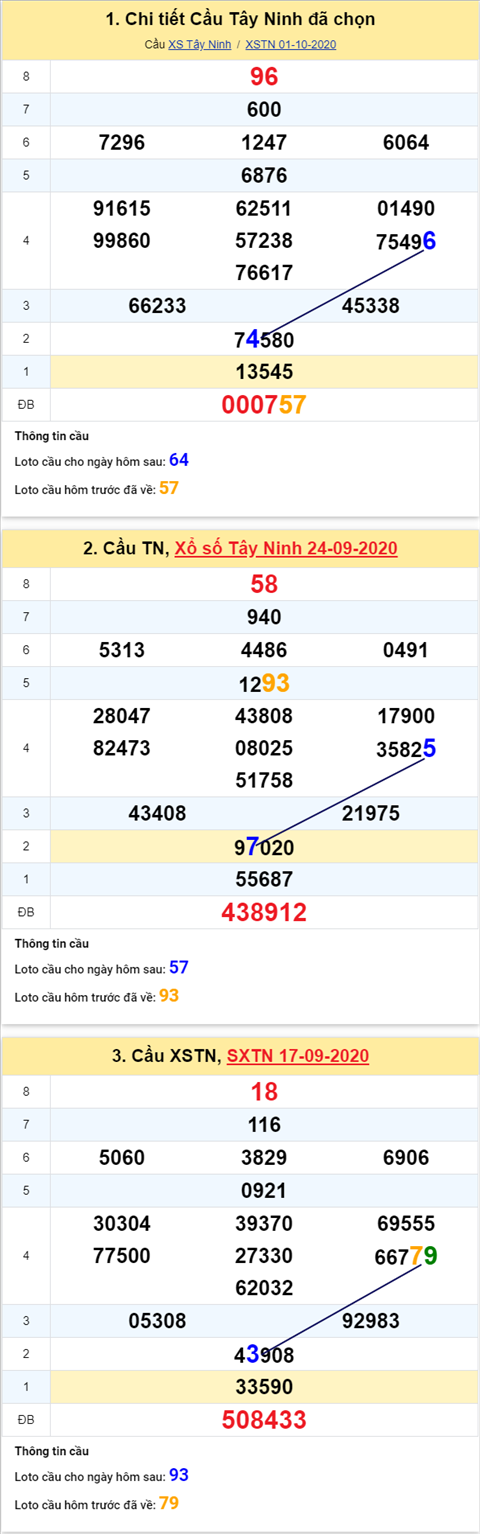 Thong ke XSMN 08102020 - Phan tich xo so Mien Nam 08-10 thu 5 hinh anh 2