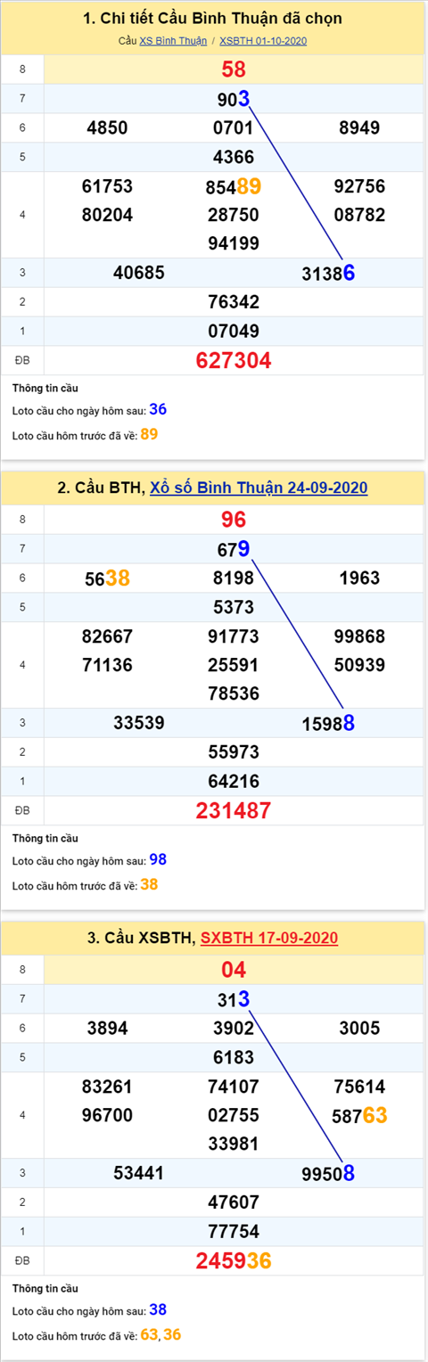 Thong ke XSMN 08102020 - Phan tich xo so Mien Nam 08-10 thu 5 hinh anh 3