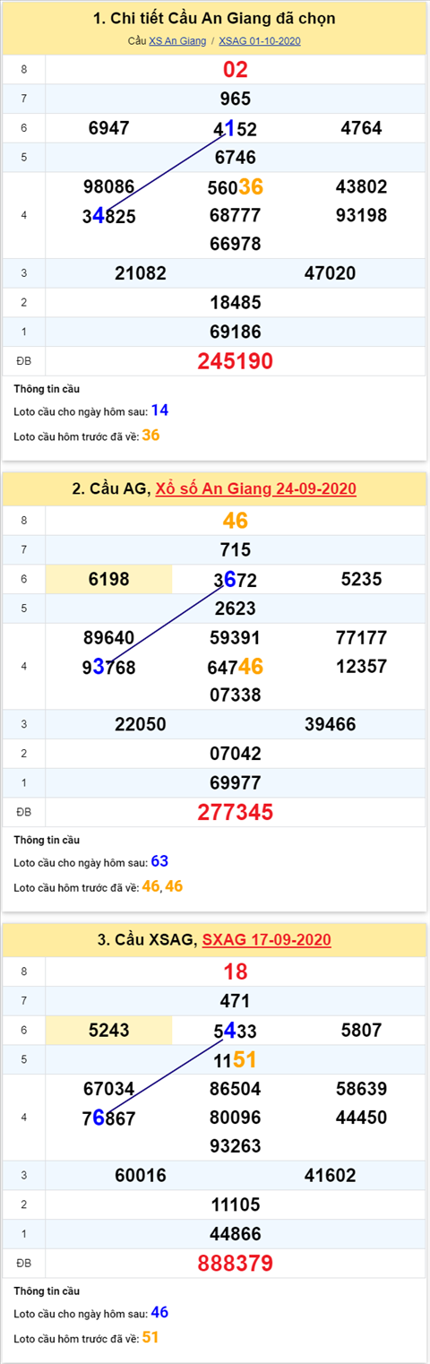 Thong ke XSMN 08102020 - Phan tich xo so Mien Nam 08-10 thu 5 hinh anh