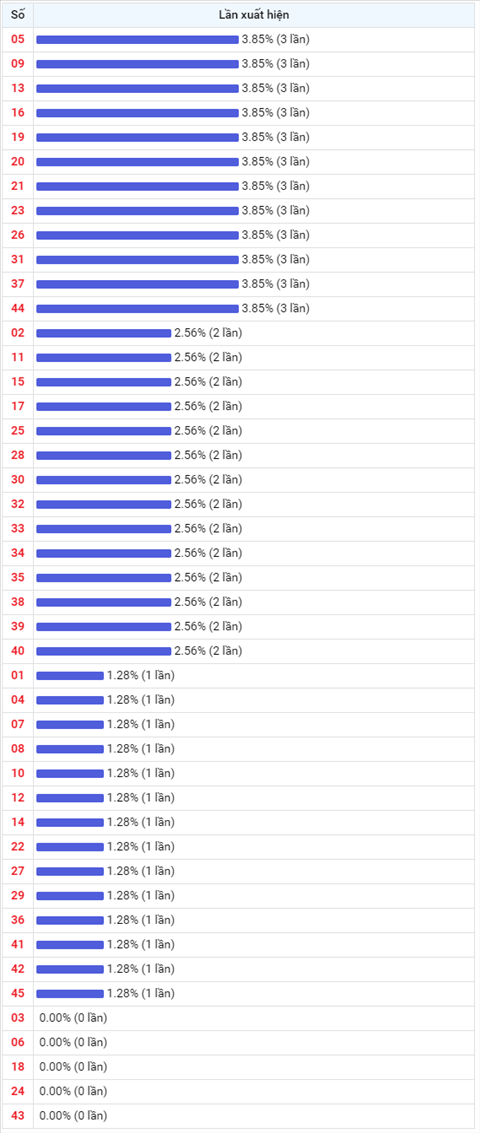 Thong ke Vietlott 09102020 - Phan tich Xo so Mega 645 Thu 6 hinh anh 2