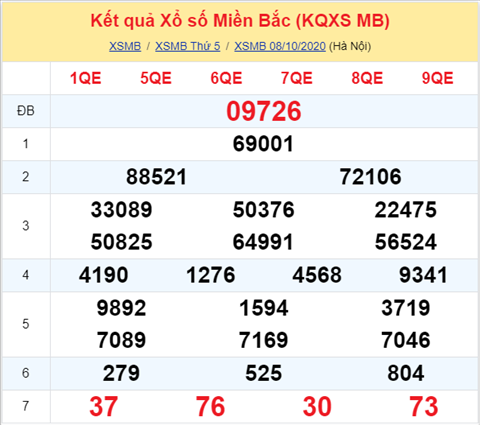 Thống kê XSMB Thứ 6 ngày 09102020-Phân tích Xổ số Miền Bắc hình ảnh Thong ke XSMB Thu 6 ngay 09102020-Phan tich Xo so Mien Bac hinh anh