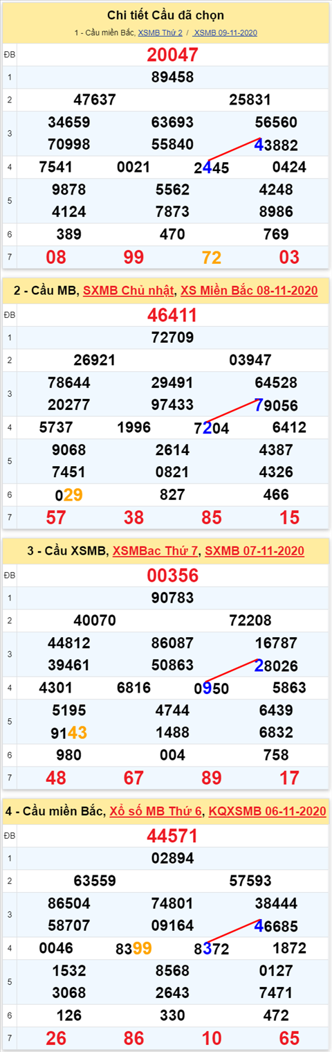 Lô kép XSMB 10112020 - Phân tích số kép Miền Bắc 10-11 thứ 3 hình ảnh Lo kep XSMB 10112020 - Phan tich so kep Mien Bac 10-11 thu 3 hinh anh