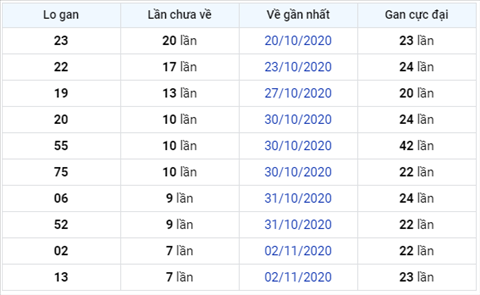 Thống kê XSMB 10112020 - Phân tích xổ số Miền Bắc hôm nay thứ 3 hình ảnh 3 Thong ke XSMB 10112020 - Phan tich xo so Mien Bac hom nay thu 3 hinh anh 3