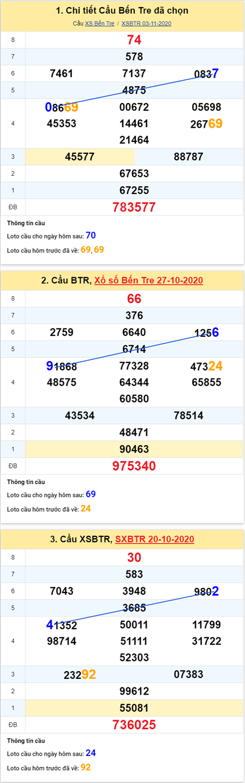 Thong ke XSMN 10112020 - Phan tich xo so Mien Nam 10-11 thu 3 hinh anh 2