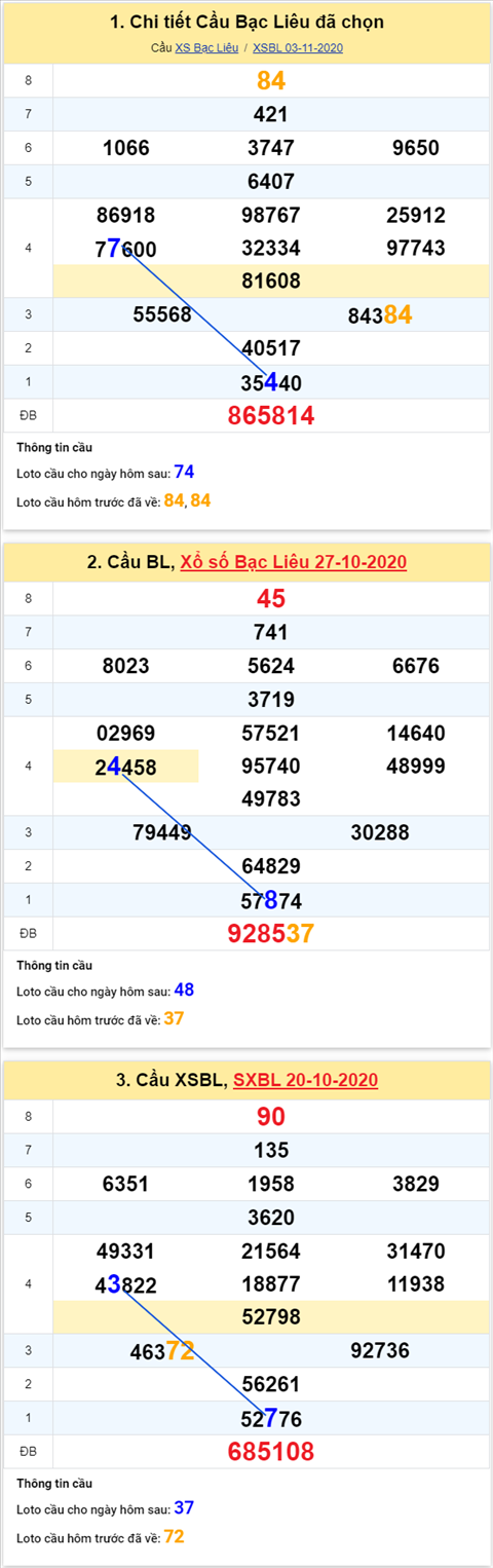 Thong ke XSMN 10112020 - Phan tich xo so Mien Nam 10-11 thu 3 hinh anh 3