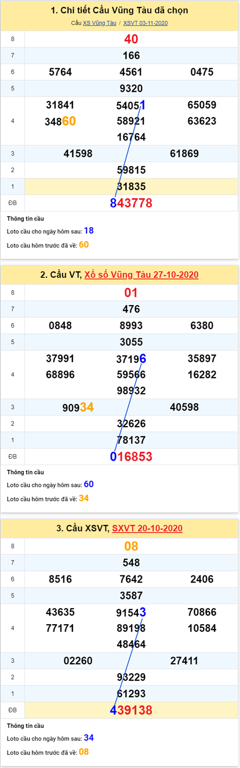 Thong ke XSMN 10112020 - Phan tich xo so Mien Nam 10-11 thu 3 hinh anh