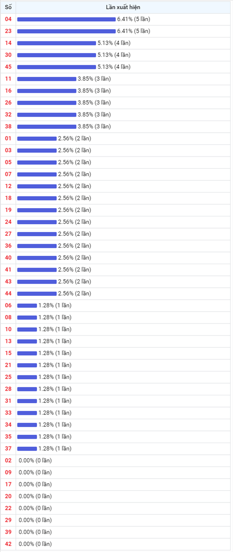Thong ke Vietlott 11112020 - Phan tich Xo so Mega 645 11-11 Thu 4 hinh anh 2