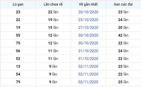 thong-ke-lo-gan-xsmb-thu-5-ngay-12-11-2020-xs thong-ke-lo-gan-xsmb-thu-5-ngay-12-11-2020-xs