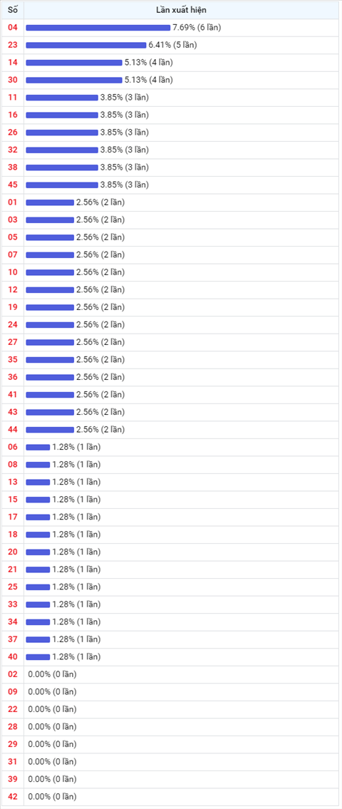 Thong ke Vietlott 13112020 - Phan tich Xo so Mega 645 Thu 6 hinh anh 2