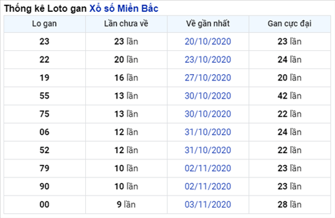 Thong ke XSMB 14112020 - Phan tich XS Mien bac Thu 7 hinh anh 2