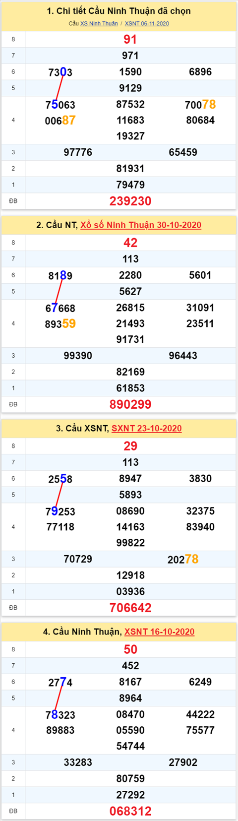 Thống kê XSMT 13112020 - Phân tích Xổ số Miền Trung 13-11 Thứ 6 hình ảnh 2 Thong ke XSMT 13112020 - Phan tich Xo so Mien Trung 13-11 Thu 6 hinh anh 2