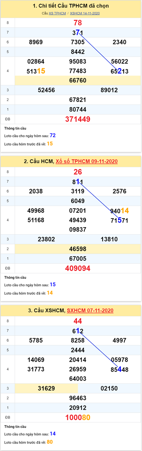 Thong ke XSMN 16112020 - Phan tich xo so Mien Nam 16-11 thu 2 hinh anh 2