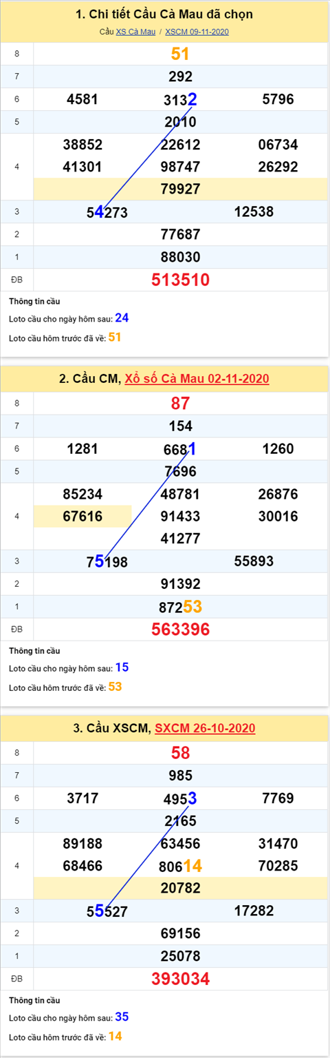 Thong ke XSMN 16112020 - Phan tich xo so Mien Nam 16-11 thu 2 hinh anh 3
