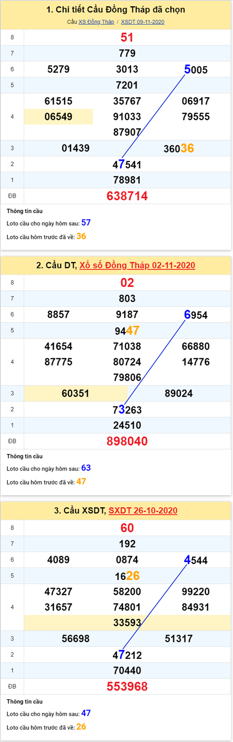 Thong ke XSMN 16112020 - Phan tich xo so Mien Nam 16-11 thu 2 hinh anh