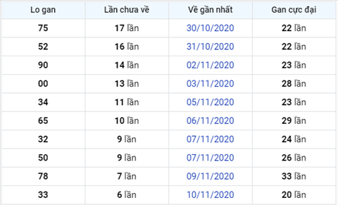 Thống kê XSMB 17112020 hình ảnh 3 Thong ke XSMB 17112020 hinh anh 3