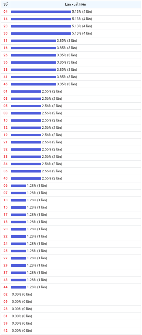 Thống kê Vietlott 18112020 - Phân tích Xổ số Mega 645 18-11 Thứ 4 hình ảnh 2 Thong ke Vietlott 18112020 - Phan tich Xo so Mega 645 18-11 Thu 4 hinh anh 2