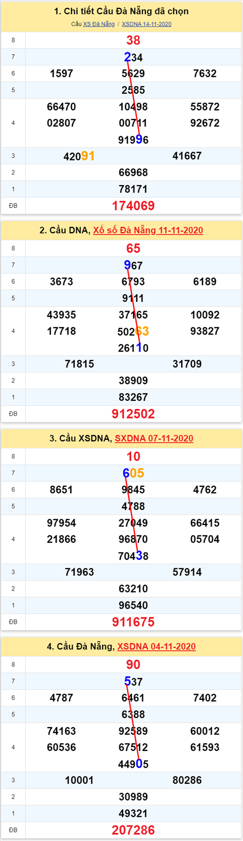 Thống kê XSMT 18112020 - Phân tích Xổ số Miền Trung 18-11 Thứ 4 hình ảnh 2 Thong ke XSMT 18112020 - Phan tich Xo so Mien Trung 18-11 Thu 4 hinh anh 2