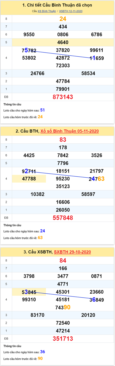 Thống kê XSMN 19112020 - Phân tích xổ số Miền Nam 19-11 thứ 5 hình ảnh 3 Thong ke XSMN 19112020 - Phan tich xo so Mien Nam 19-11 thu 5 hinh anh 3