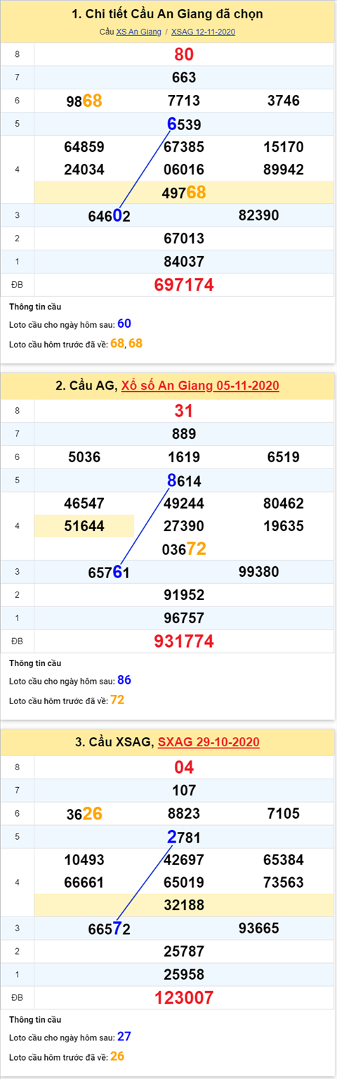 Thống kê XSMN 19112020 - Phân tích xổ số Miền Nam 19-11 thứ 5 hình ảnh 3 Thong ke XSMN 19112020 - Phan tich xo so Mien Nam 19-11 thu 5 hinh anh 3