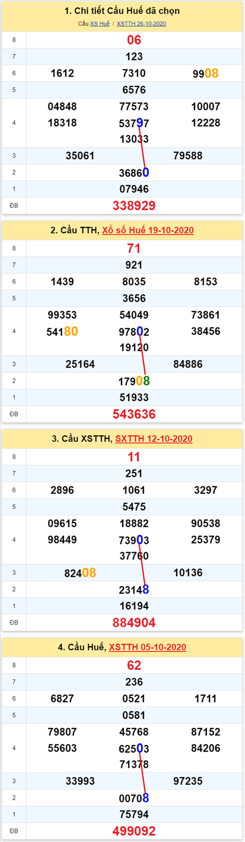 Thong ke XSMT 02112020 - Phan tich Xo so Mien Trung 02-11 Thu 2 hinh anh 2