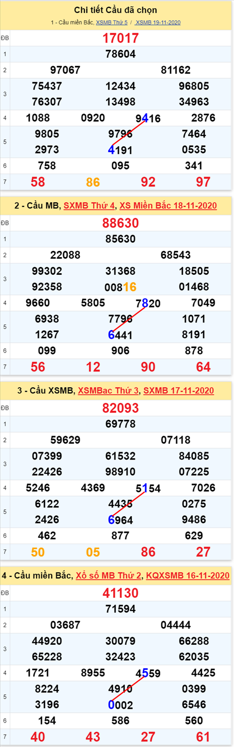 Lô kép XSMB 20112020 - Phân tích số kép Miền Bắc 20-11 thứ 6 hình ảnh 2 Lo kep XSMB 20112020 - Phan tich so kep Mien Bac 20-11 thu 6 hinh anh 2