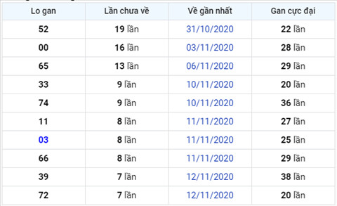 Thống kê XSMB 21112020 - Phân tích xổ số Miền Bắc 21-11 thứ 7 hình ảnh 3 Thong ke XSMB 21112020 - Phan tich xo so Mien Bac 21-11 thu 7 hinh anh 3