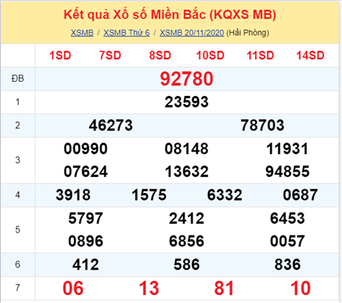 Thống kê XSMB 21112020 - Phân tích xổ số Miền Bắc 21-11 thứ 7 hình ảnh Thong ke XSMB 21112020 - Phan tich xo so Mien Bac 21-11 thu 7 hinh anh