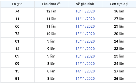 Thống kê XSMB 23112020 - Phân tích xổ số Miền Bắc 23-11 thứ 2 hình ảnh 2 Thong ke XSMB 23112020 - Phan tich xo so Mien Bac 23-11 thu 2 hinh anh 2