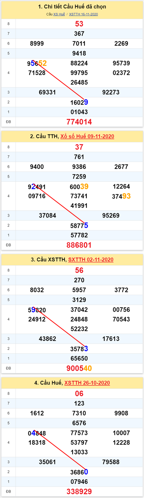 Thống kê XSMT 23112020 - Phân tích Xổ số Miền Trung 23-11 Thứ 2 hình ảnh 2 Thong ke XSMT 23112020 - Phan tich Xo so Mien Trung 23-11 Thu 2 hinh anh 2