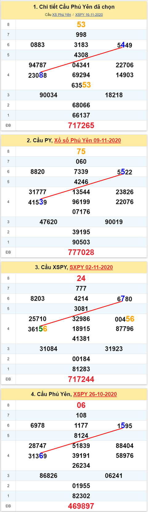 Thống kê XSMT 23112020 - Phân tích Xổ số Miền Trung 23-11 Thứ 2 hình ảnh Thong ke XSMT 23112020 - Phan tich Xo so Mien Trung 23-11 Thu 2 hinh anh