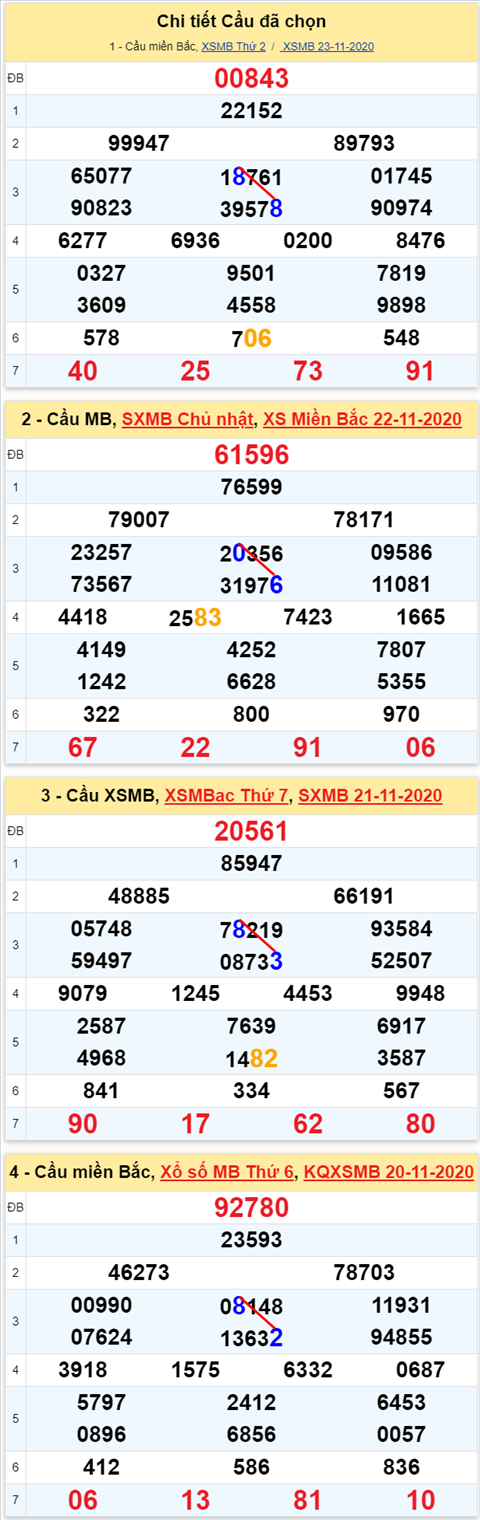 Lo kep XSMB 24112020 - Phan tich so kep Mien Bac 24-11 thu 3 hinh anh 2