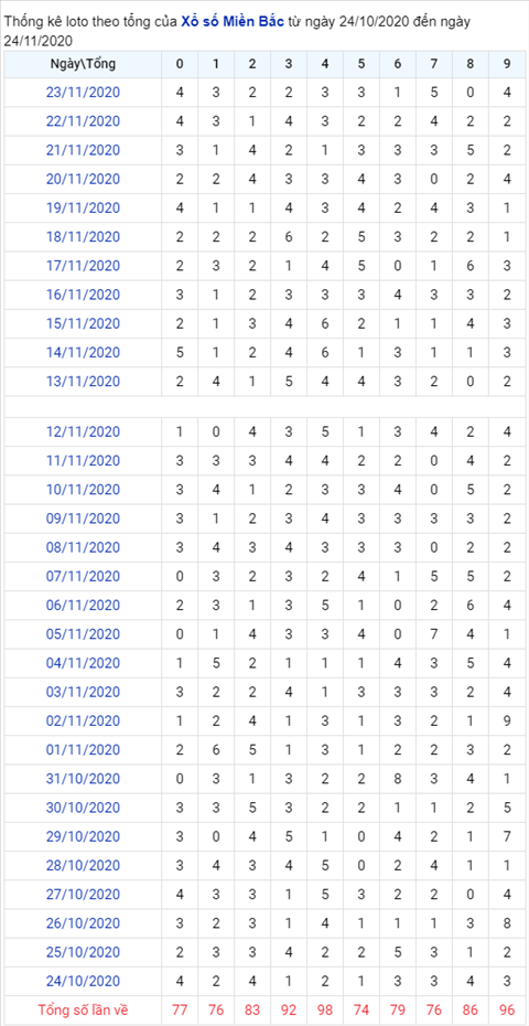 Thống kê XSMB 24112020 - Phân tích xổ số Miền Bắc hôm nay thứ 3 hình ảnh 2 Thong ke XSMB 24112020 - Phan tich xo so Mien Bac hom nay thu 3 hinh anh 2