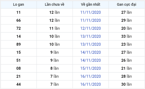 Thống kê XSMB 24112020 - Phân tích xổ số Miền Bắc hôm nay thứ 3 hình ảnh 3 Thong ke XSMB 24112020 - Phan tich xo so Mien Bac hom nay thu 3 hinh anh 3