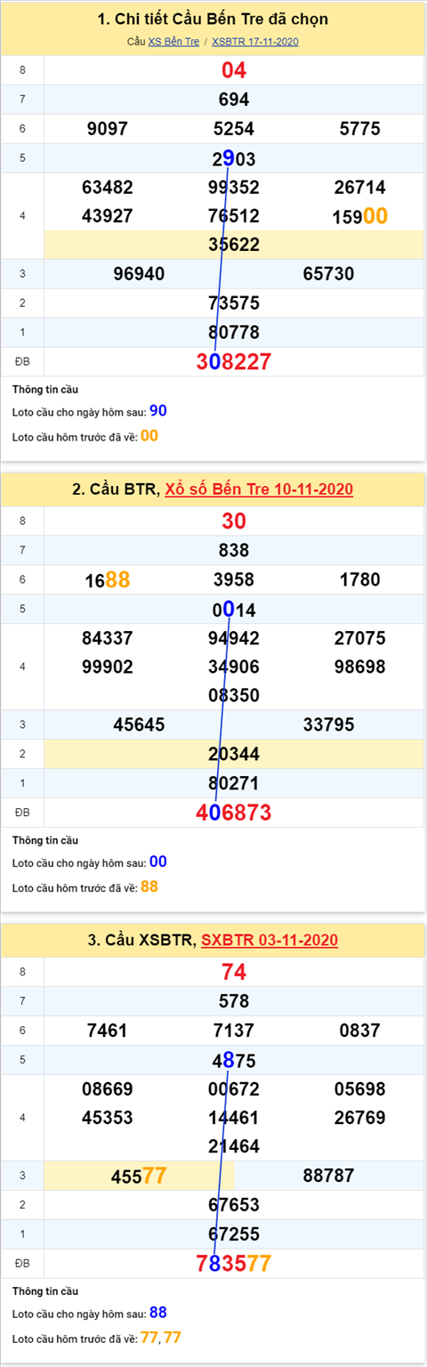 Thong ke XSMN 24112020 - Phan tich xo so Mien Nam 24-11 thu 3 hinh anh 2