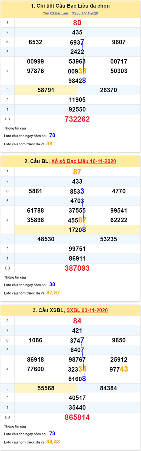 Thong ke XSMN 24112020 - Phan tich xo so Mien Nam 24-11 thu 3 hinh anh 3