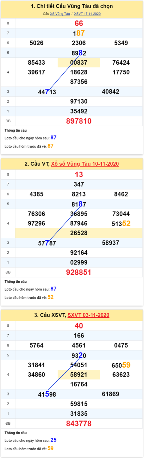 Thong ke XSMN 24112020 - Phan tich xo so Mien Nam 24-11 thu 3 hinh anh