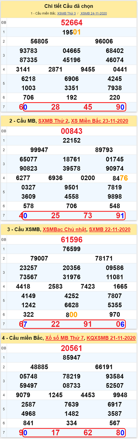 Lô kép XSMB 25112020 - Phân tích số kép Miền Bắc 25-11 thứ 4 hình ảnh Lo kep XSMB 25112020 - Phan tich so kep Mien Bac 25-11 thu 4 hinh anh