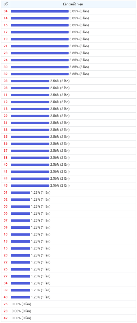 Thống kê Vietlott 25112020 - Phân tích Xổ số Mega 645 25-11 Thứ 4 hình ảnh 2 Thong ke Vietlott 25112020 - Phan tich Xo so Mega 645 25-11 Thu 4 hinh anh 2