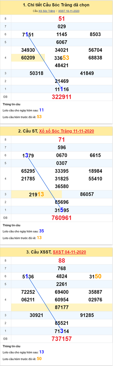Thong ke XSMN 25112020 - Phan tich xo so Mien Nam 25-11 thu 4 hinh anh 2