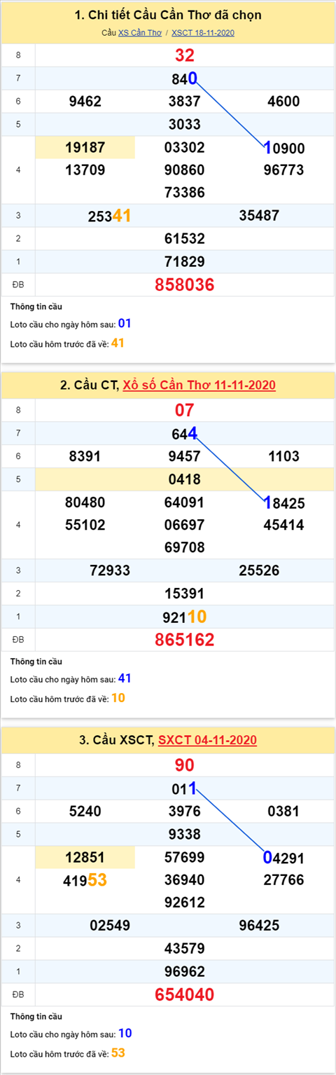 Thong ke XSMN 25112020 - Phan tich xo so Mien Nam 25-11 thu 4 hinh anh 3