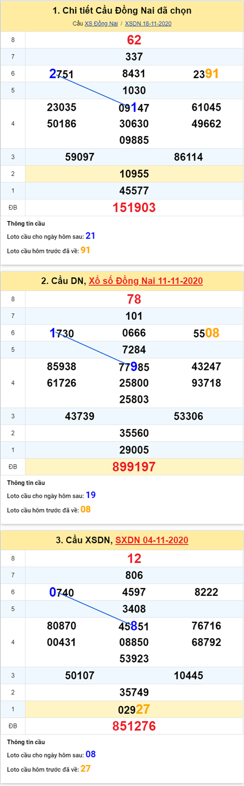 Thong ke XSMN 25112020 - Phan tich xo so Mien Nam 25-11 thu 4 hinh anh