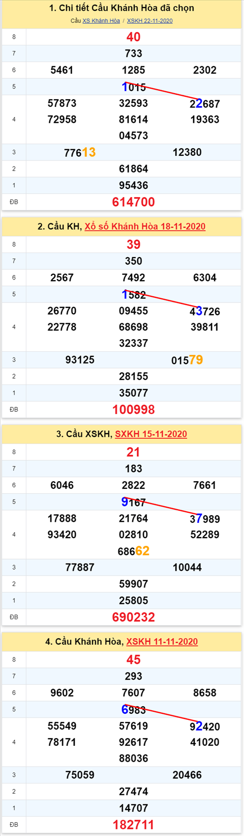 Thong ke XSMT 25112020 - Phan tich Xo so Mien Trung 25-11 Thu 4 hinh anh