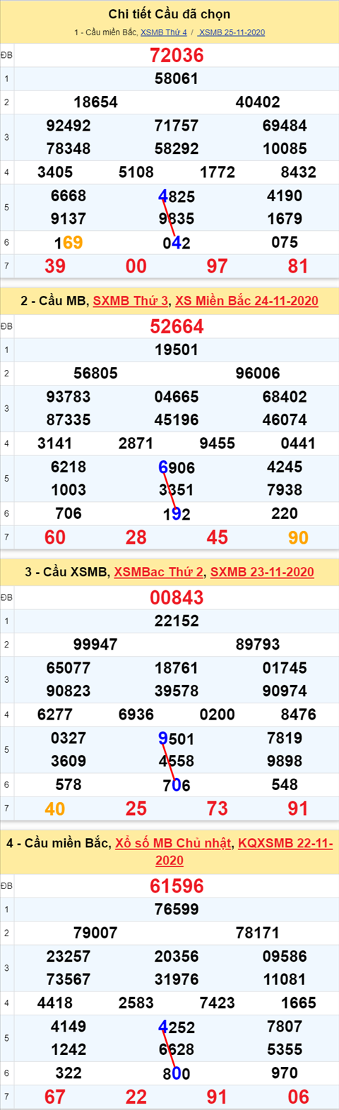 Lo kep XSMB 26112020 - Phan tich so kep Mien Bac 26-11 thu 5 hinh anh 2