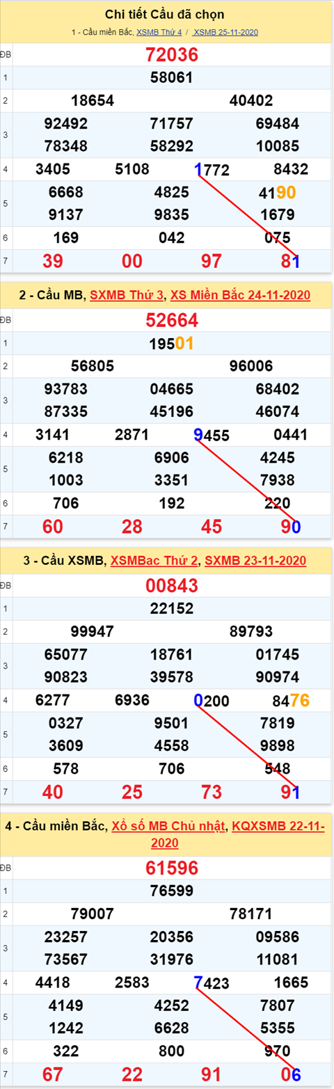 Lo kep XSMB 26112020 - Phan tich so kep Mien Bac 26-11 thu 5 hinh anh