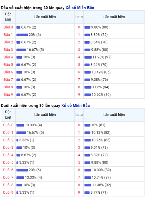 Thong ke XSMB 26112020 - Phan tich xo so Mien Bac 26-11 thu 5 hinh anh 2