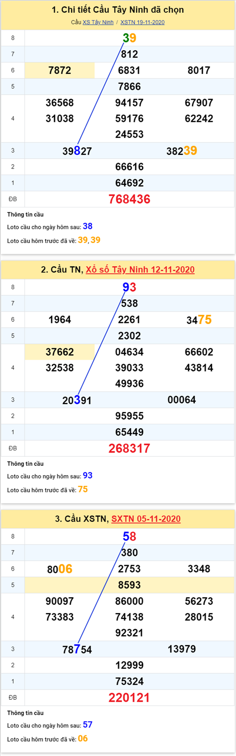 Thong ke XSMN 26112020 - Phan tich xo so Mien Nam 26-11 thu 5 hinh anh 2