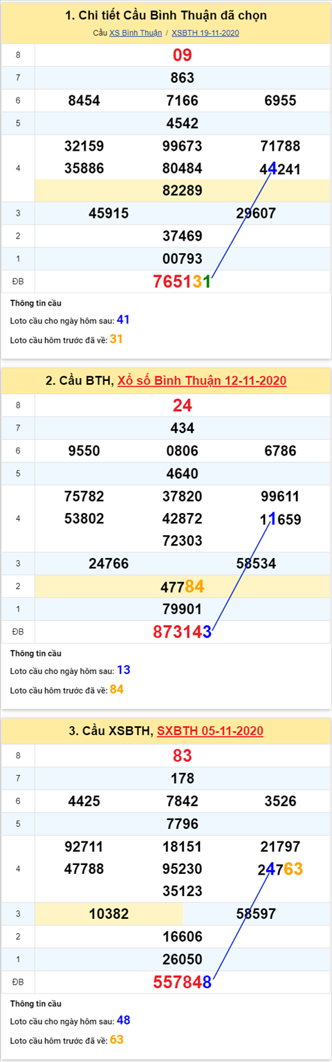 Thong ke XSMN 26112020 - Phan tich xo so Mien Nam 26-11 thu 5 hinh anh 3