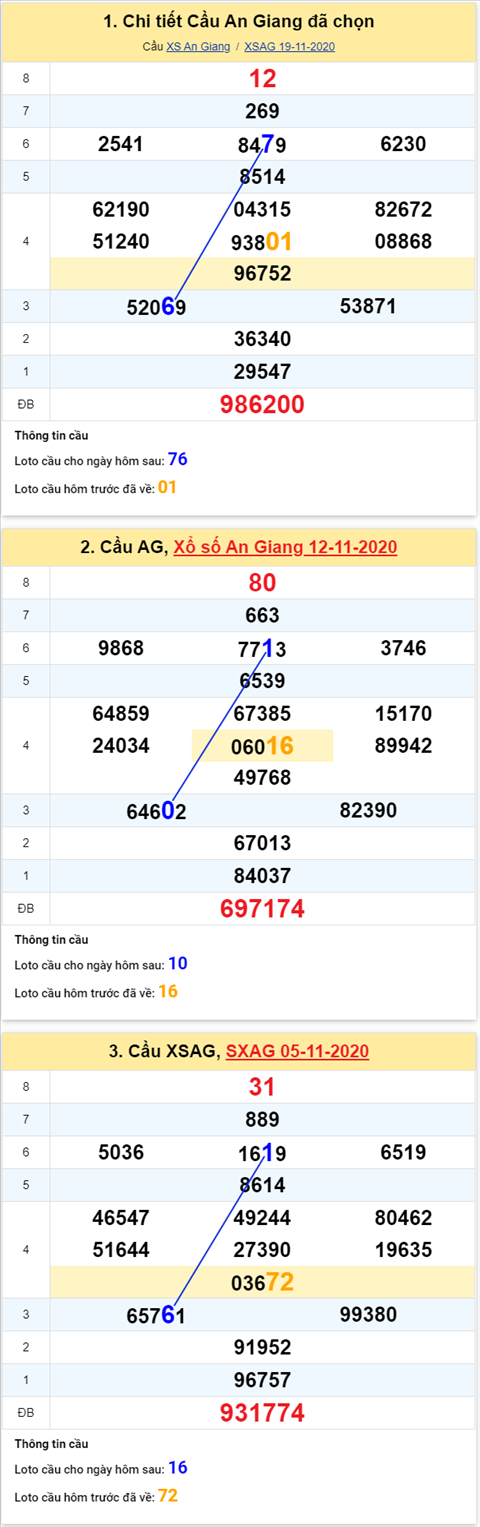 Thong ke XSMN 26112020 - Phan tich xo so Mien Nam 26-11 thu 5 hinh anh