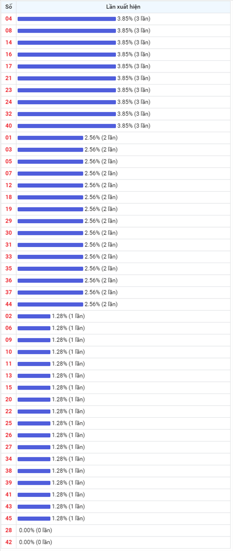 Thong ke Vietlott 27112020 - Phan tich Xo so Mega 645 Thu 6 hinh anh 2